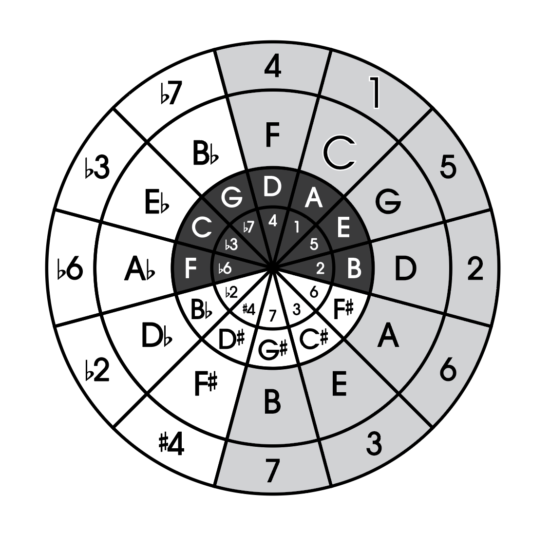 circle of fifths printable
