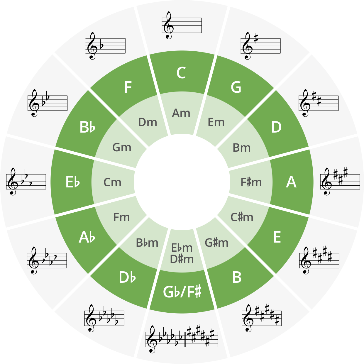 Circle Of Fifths Musicca Circle Of Fifths Musicca
