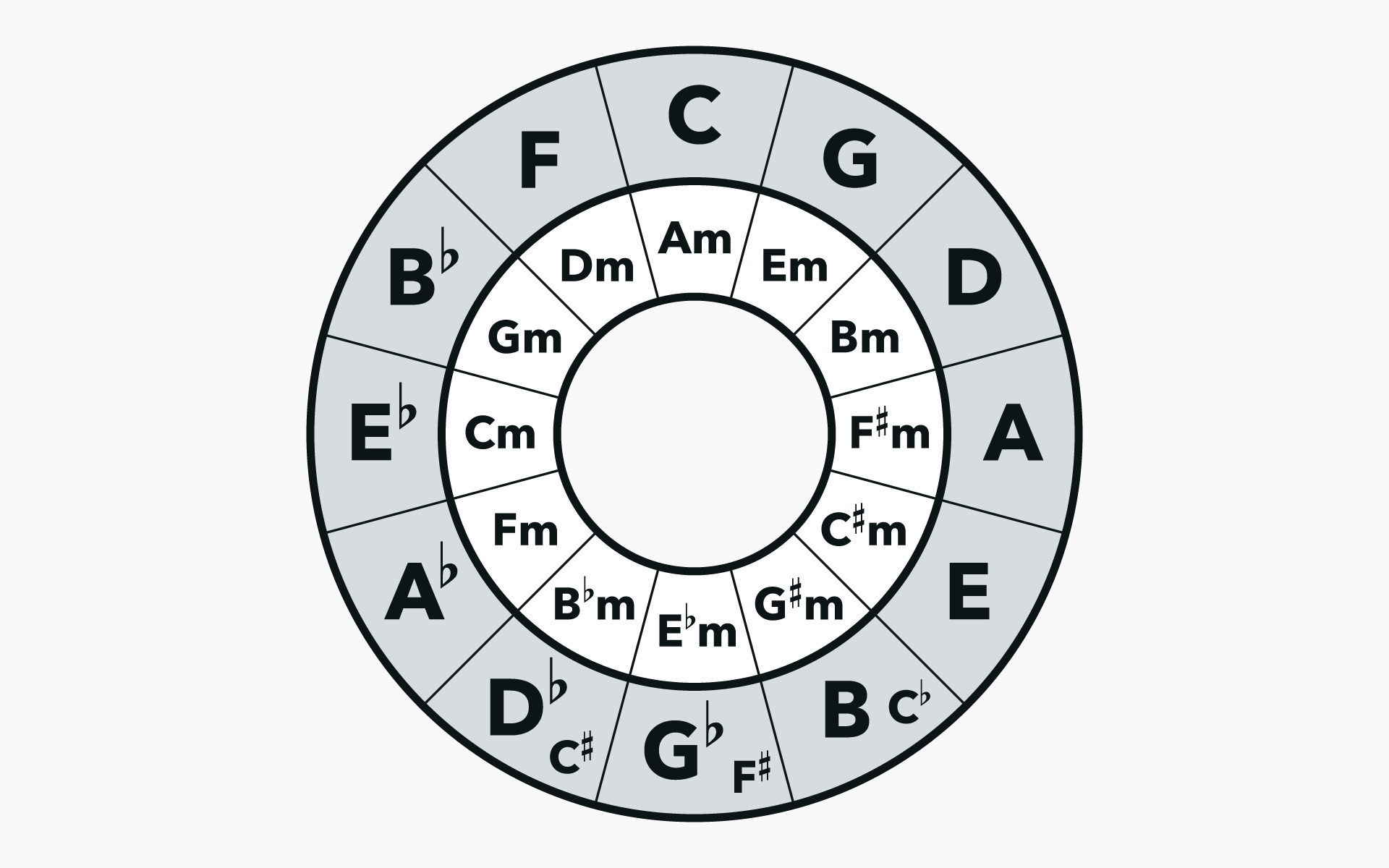 Circle Of Fifths The Key To Unlocking Harmonic Understanding Circle Of Fifths The Key To Unlocking Harmonic Understanding