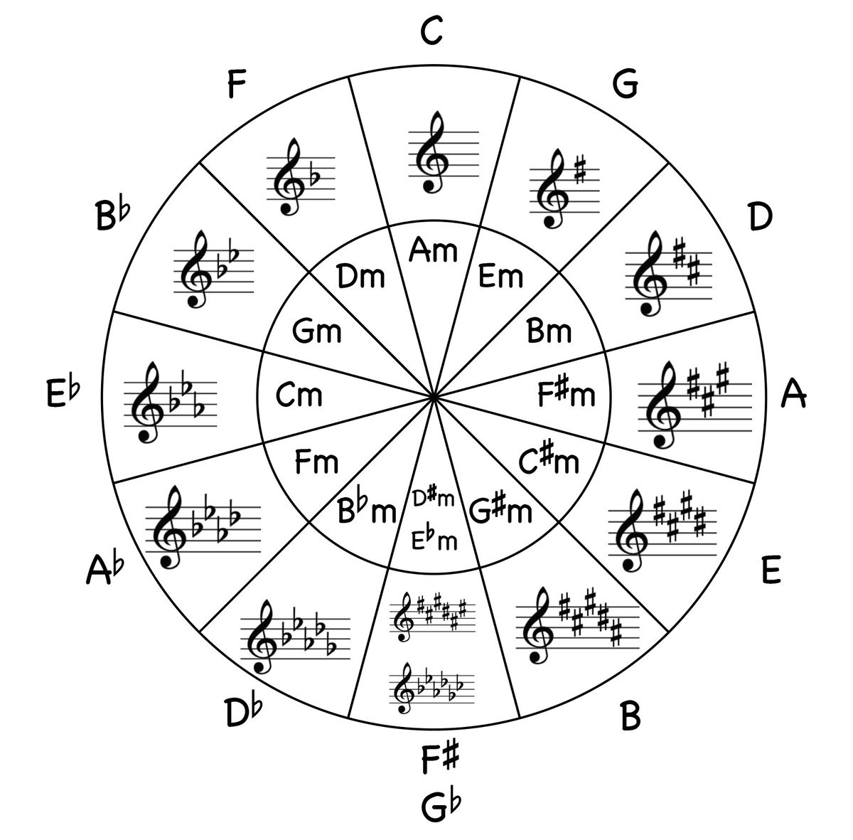 Circle Of Fifths Worksheets Jade Bultitude
