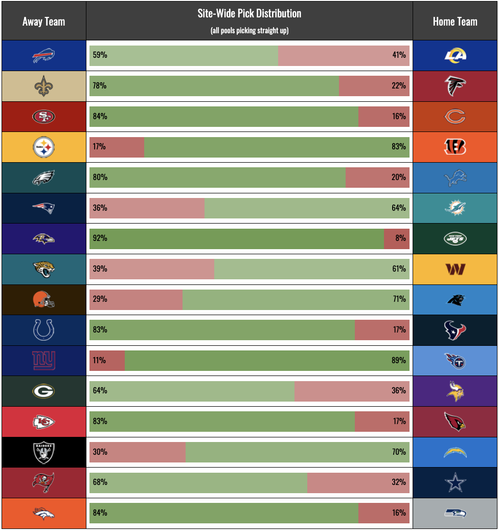 NFL Pick Em Weekly Pick Distribution For 2026 Season Gridiron Games