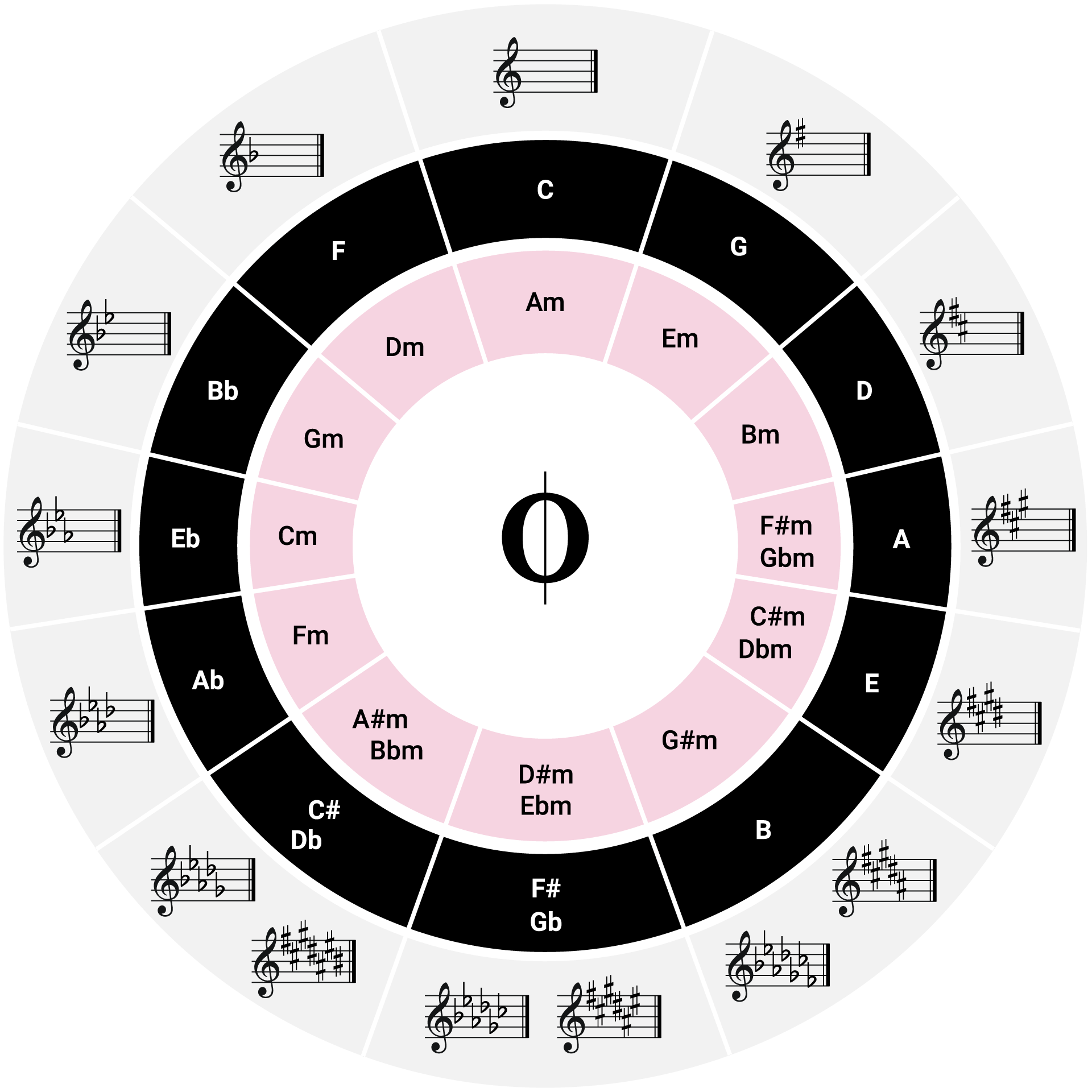 The Magic Of The Circle Of Fifths OKTAV The Magic Of The Circle Of Fifths OKTAV