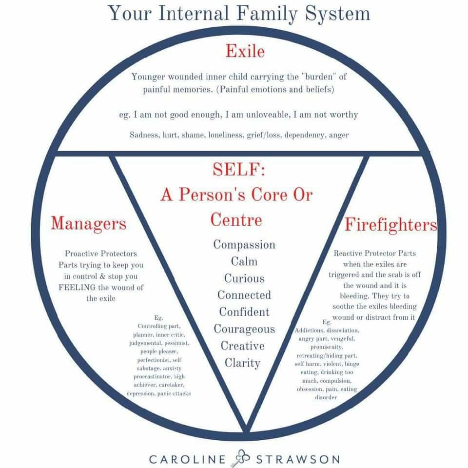Internal Family Systems Parts Worksheet Printable Study Planner